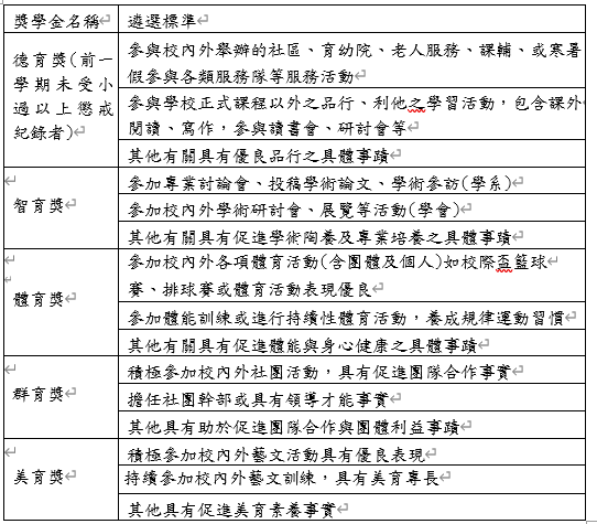 國立臺灣師範大學五育獎學金遴選建議標準